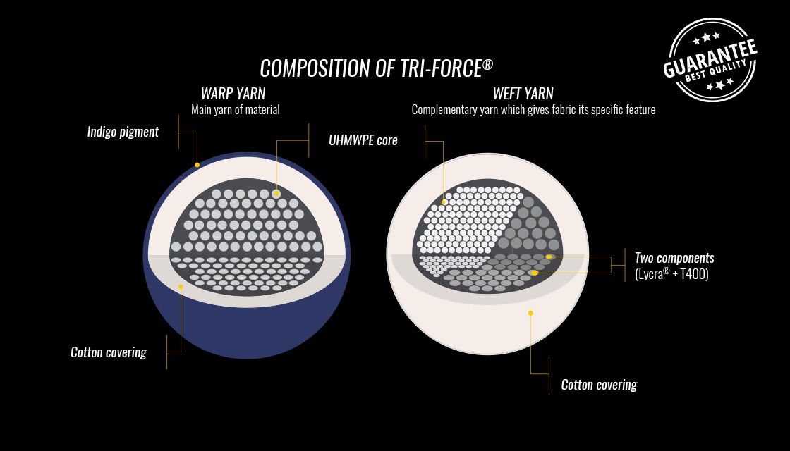 TRI-FORCE® material